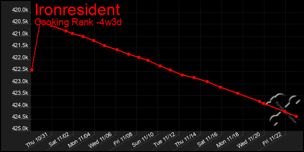 Last 31 Days Graph of Ironresident