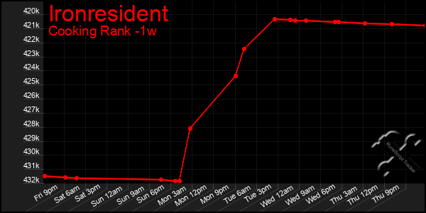 Last 7 Days Graph of Ironresident