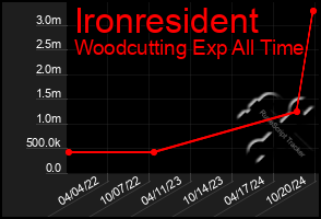 Total Graph of Ironresident