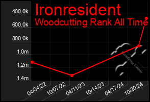 Total Graph of Ironresident