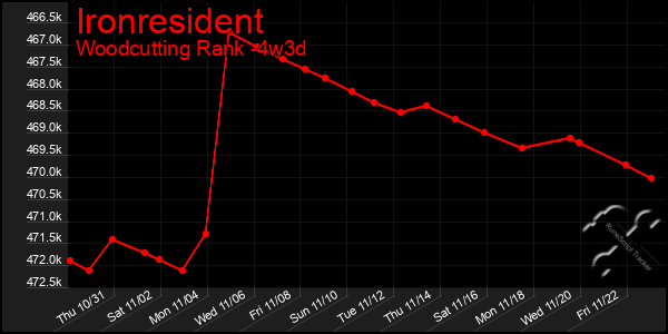 Last 31 Days Graph of Ironresident