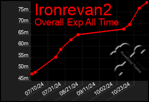 Total Graph of Ironrevan2