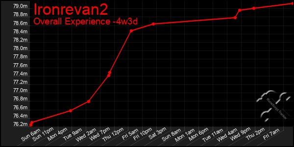 Last 31 Days Graph of Ironrevan2