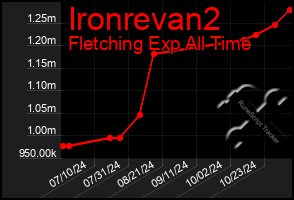 Total Graph of Ironrevan2