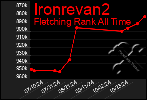 Total Graph of Ironrevan2