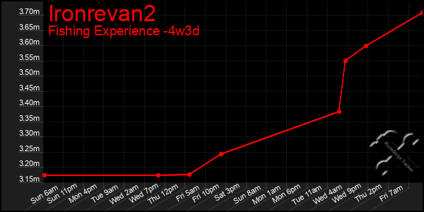 Last 31 Days Graph of Ironrevan2