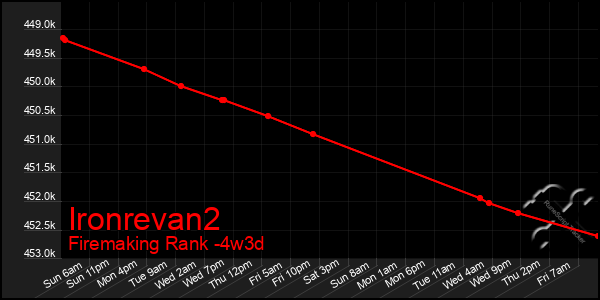 Last 31 Days Graph of Ironrevan2