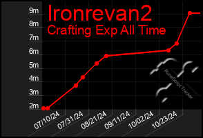 Total Graph of Ironrevan2