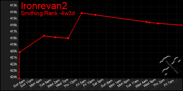 Last 31 Days Graph of Ironrevan2