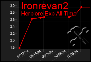 Total Graph of Ironrevan2