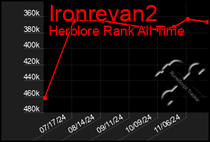 Total Graph of Ironrevan2