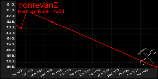 Last 31 Days Graph of Ironrevan2