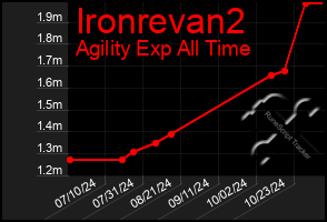 Total Graph of Ironrevan2