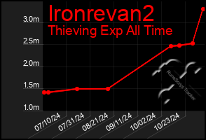 Total Graph of Ironrevan2