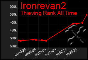 Total Graph of Ironrevan2