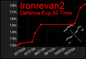 Total Graph of Ironrevan2