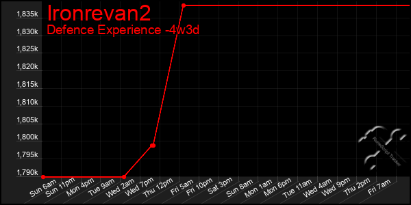 Last 31 Days Graph of Ironrevan2