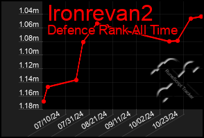 Total Graph of Ironrevan2