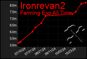 Total Graph of Ironrevan2