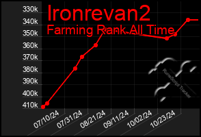 Total Graph of Ironrevan2