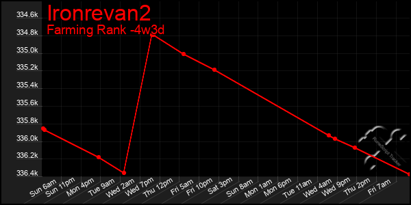 Last 31 Days Graph of Ironrevan2