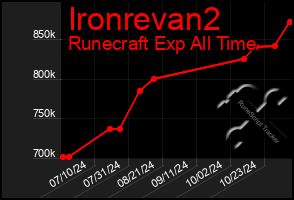 Total Graph of Ironrevan2