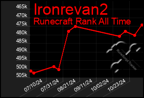 Total Graph of Ironrevan2