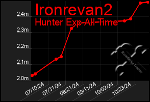 Total Graph of Ironrevan2