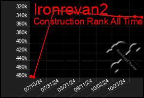 Total Graph of Ironrevan2