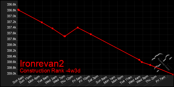 Last 31 Days Graph of Ironrevan2