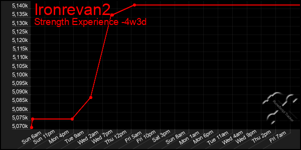 Last 31 Days Graph of Ironrevan2