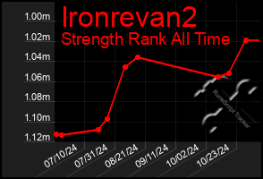 Total Graph of Ironrevan2