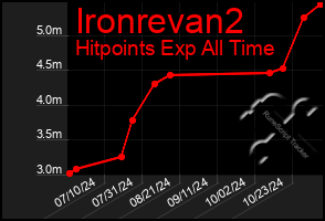 Total Graph of Ironrevan2