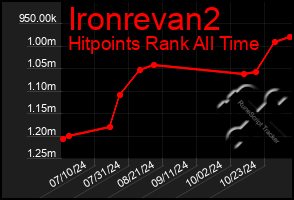 Total Graph of Ironrevan2