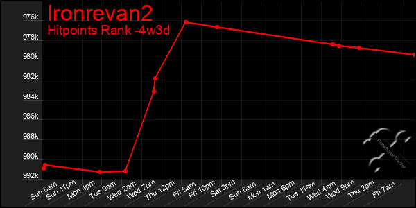 Last 31 Days Graph of Ironrevan2