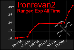 Total Graph of Ironrevan2