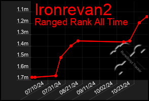 Total Graph of Ironrevan2