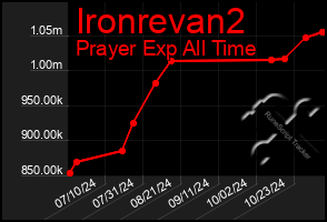 Total Graph of Ironrevan2