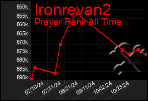 Total Graph of Ironrevan2