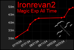 Total Graph of Ironrevan2