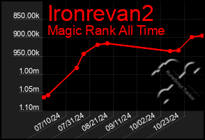 Total Graph of Ironrevan2