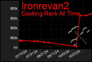 Total Graph of Ironrevan2