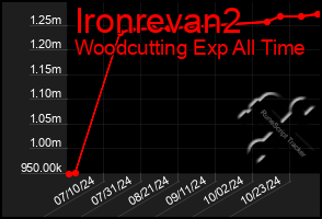 Total Graph of Ironrevan2