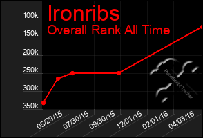 Total Graph of Ironribs