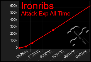 Total Graph of Ironribs