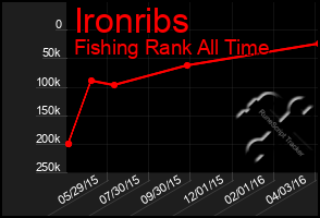 Total Graph of Ironribs