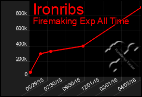 Total Graph of Ironribs