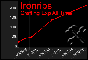 Total Graph of Ironribs