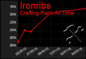 Total Graph of Ironribs