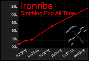 Total Graph of Ironribs